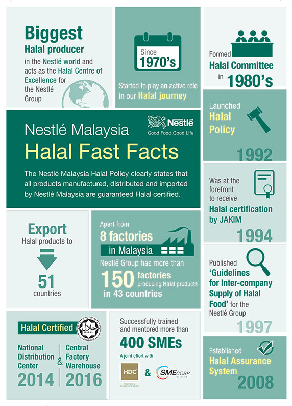 Nestlé Malaysia: Halal Fast Facts